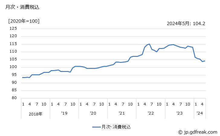 グラフ ステンレス鋼管の価格の推移 月次・消費税込