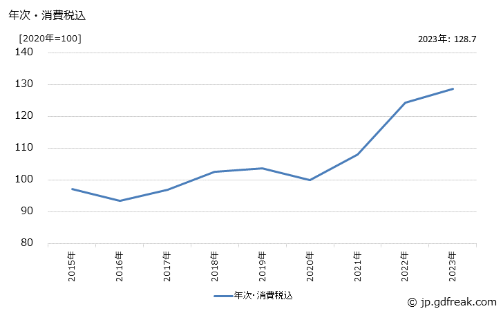 グラフ 機械用銑鉄鋳物の価格の推移 年次・消費税込