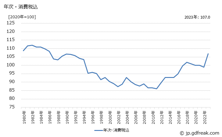 グラフ 農林水産物の価格の推移 年次・消費税込