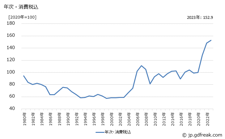 グラフ 非鉄金属の価格の推移 年次・消費税込