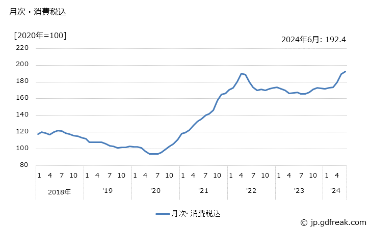 グラフ アルミニウム合金・同二次合金地金の価格の推移 月次・消費税込