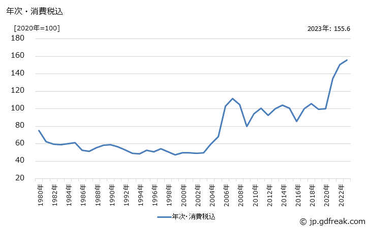 グラフ 銅伸銅品の価格の推移 年次・消費税込