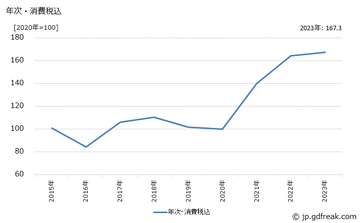 グラフ 黄銅伸銅品の価格の推移 年次・消費税込