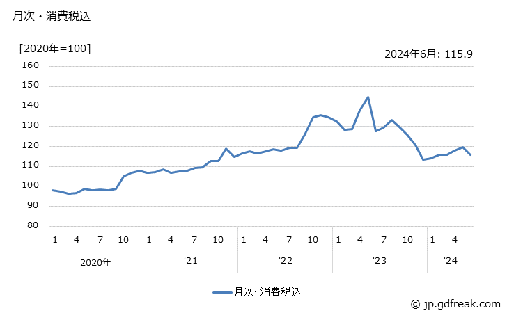 グラフ 塩・干・くん製品の価格の推移 月次・消費税込