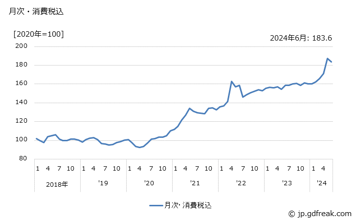グラフ 銅巻線の価格の推移 月次・消費税込