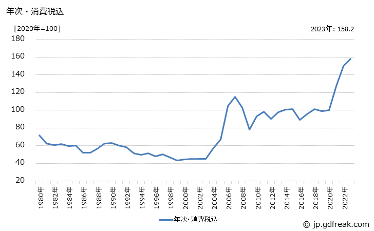 グラフ 銅巻線の価格の推移 年次・消費税込
