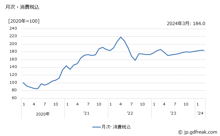 グラフ スクラップ類の価格の推移 月次・消費税込