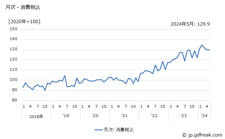 グラフ シャッターの価格の推移 月次・消費税込