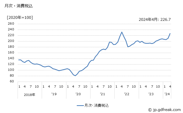 グラフ 銅・アルミニウム屑の価格の推移 月次・消費税込