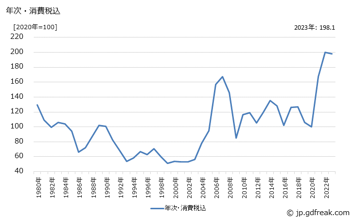 グラフ 銅・アルミニウム屑の価格の推移 年次・消費税込