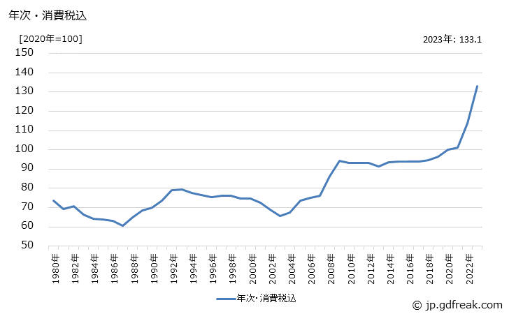 グラフ ボンベの価格の推移 年次・消費税込