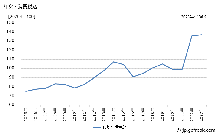 グラフ 電力・都市ガス・水道(夏季電力料金調整後)の価格の推移 年次・消費税込