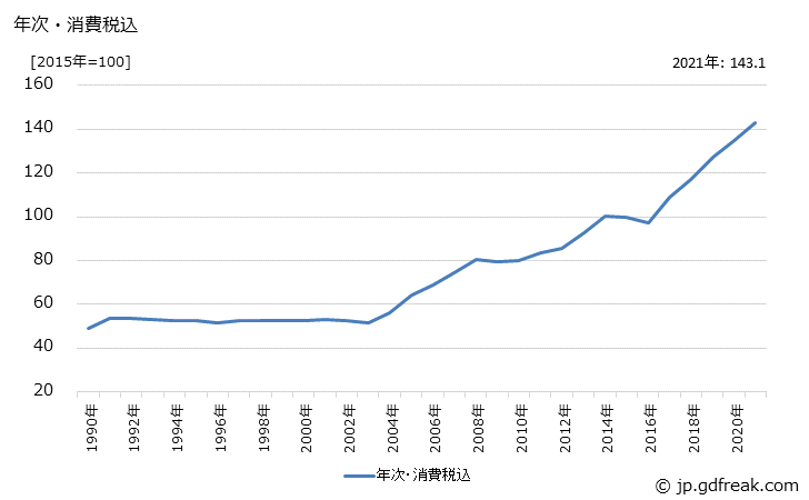 グラフ 配管工事用金属製品の価格の推移 年次・消費税込