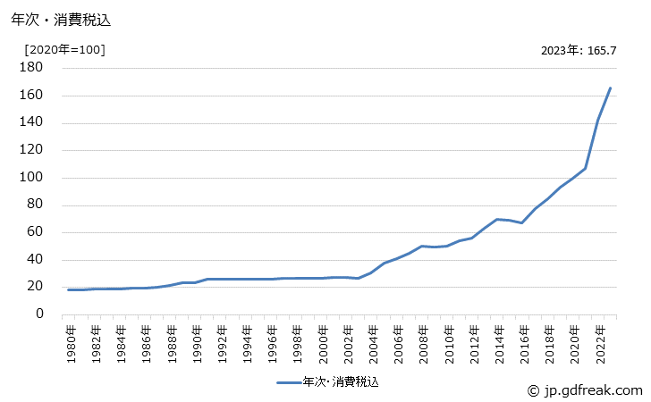 グラフ 金属製管継手の価格の推移 年次・消費税込