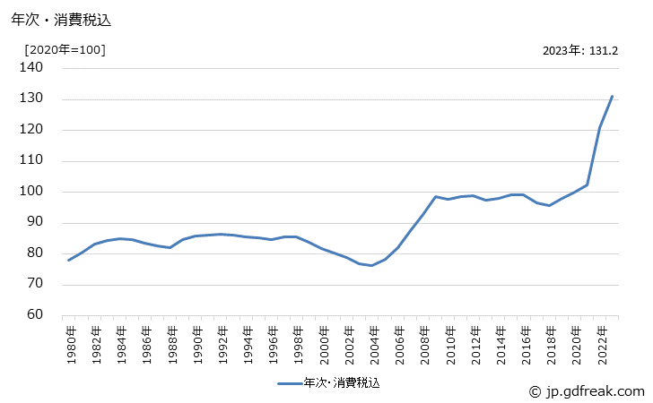 グラフ 架線金物の価格の推移 年次・消費税込