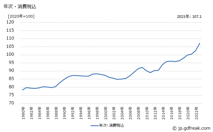 グラフ はん用機器の価格の推移 年次・消費税込