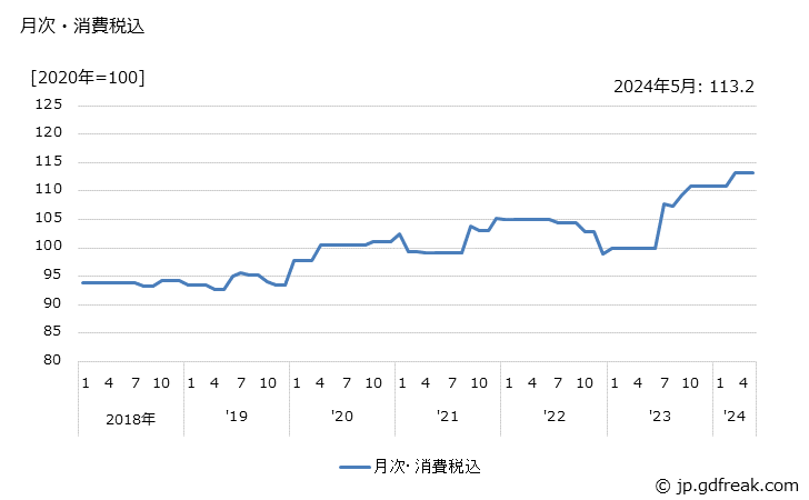 グラフ タービンの価格の推移 月次・消費税込