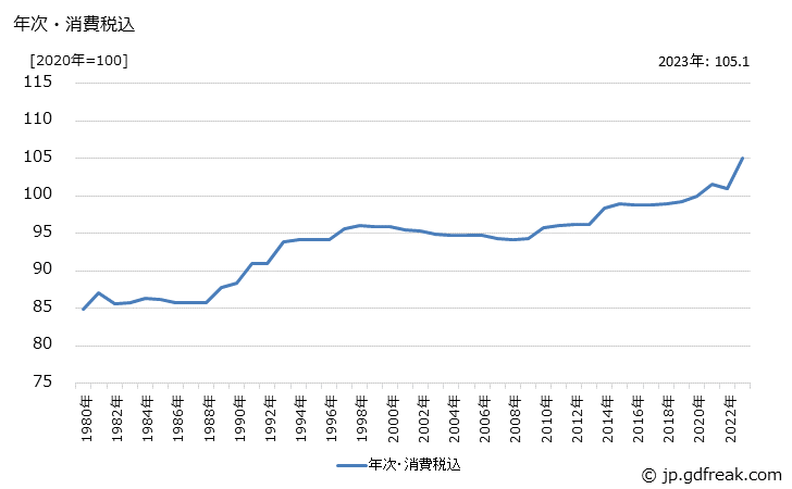 グラフ はん用内燃機関の価格の推移 年次・消費税込