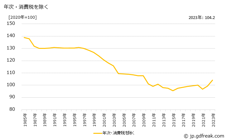 グラフ 油圧バルブの価格の推移 年次・消費税を除く