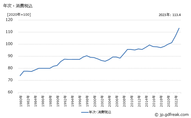 グラフ 変速機の価格の推移 年次・消費税込