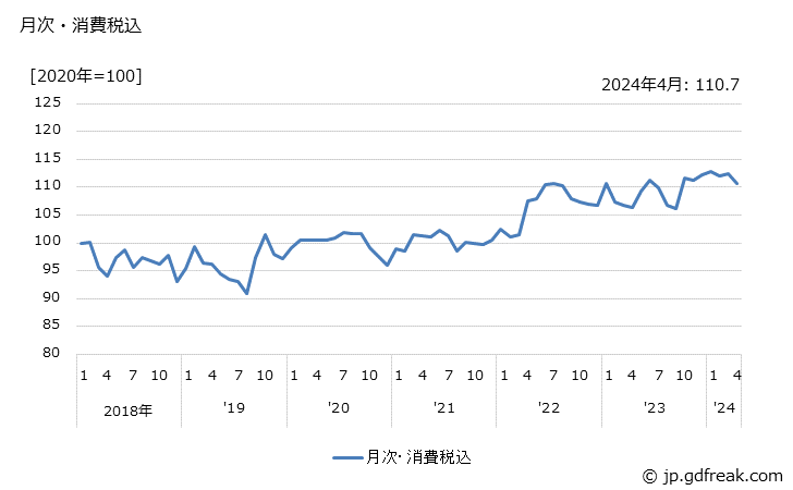 グラフ クレーンの価格の推移 月次・消費税込