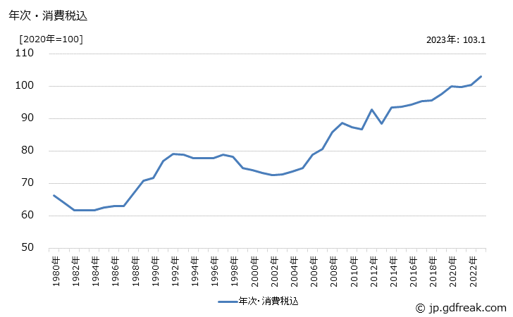 グラフ コンベヤの価格の推移 年次・消費税込