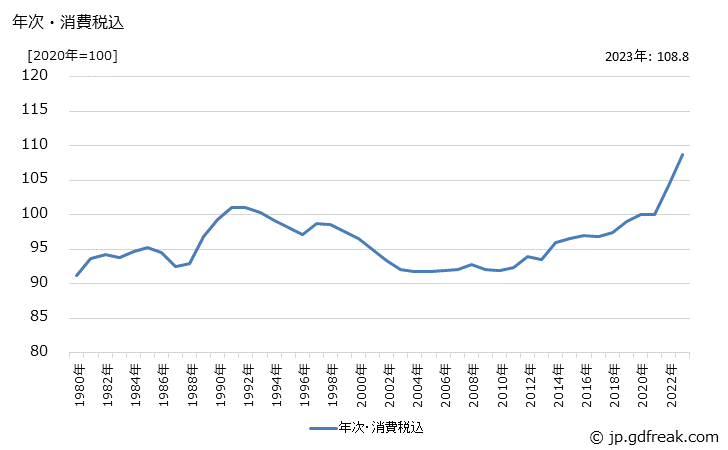 グラフ 生産用機器の価格の推移 年次・消費税込