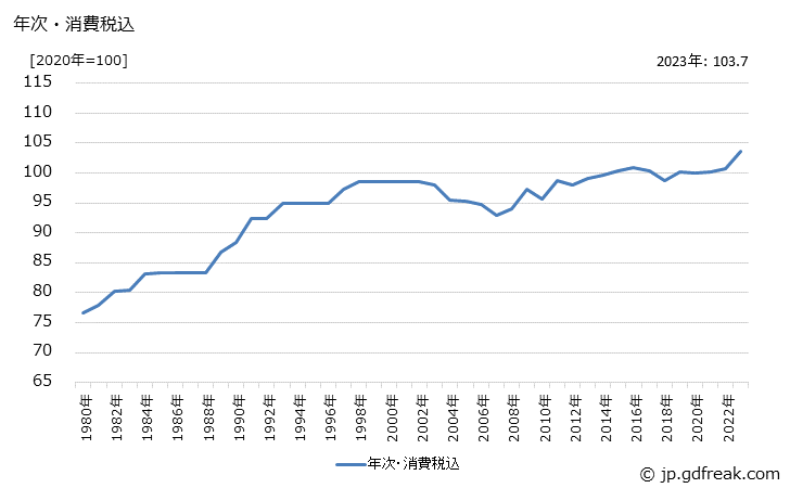 グラフ 田植機の価格の推移 年次・消費税込