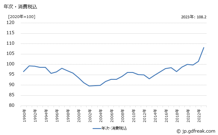 グラフ 建設用クレーンの価格の推移 年次・消費税込