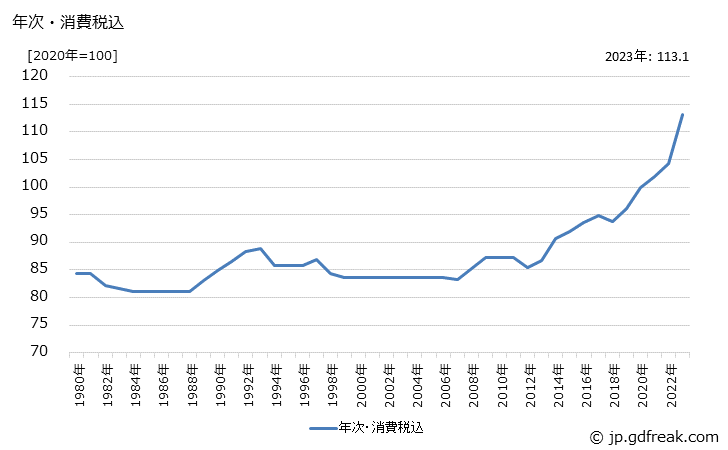 グラフ コンクリート機械の価格の推移 年次・消費税込