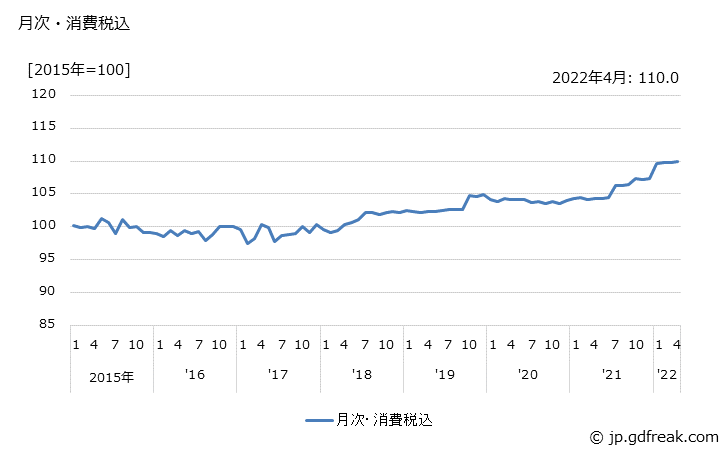 グラフ 建設用トラクタ・同部品の価格の推移 月次・消費税込