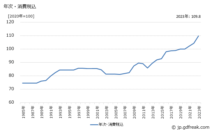 グラフ 穀物処理機械の価格の推移 年次・消費税込