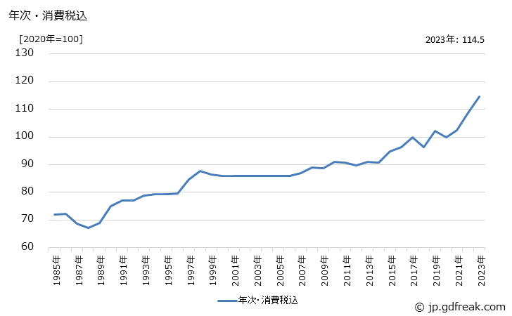 グラフ 製パン・製菓機械の価格の推移 年次・消費税込