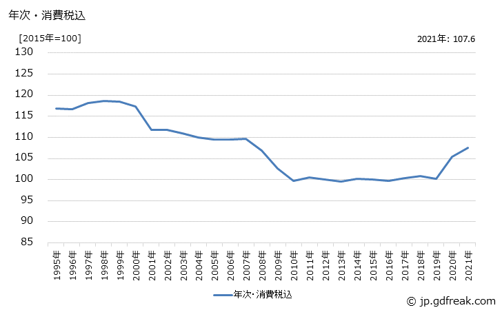 グラフ 印刷関連機械の価格の推移 年次・消費税込