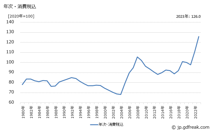 グラフ 金属圧延用ロールの価格の推移 年次・消費税込