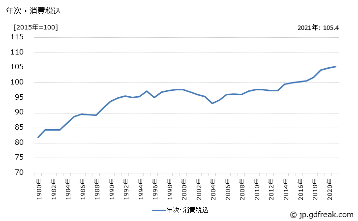 グラフ 機械工具類の価格の推移 年次・消費税込