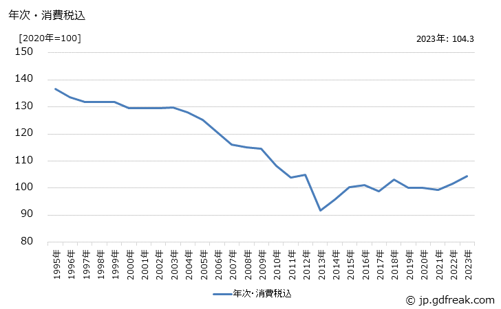 グラフ 真空ポンプの価格の推移 年次・消費税込