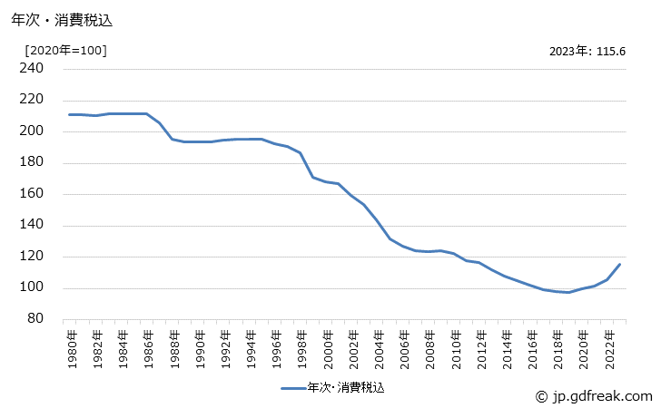 グラフ 自動販売機の価格の推移 年次・消費税込
