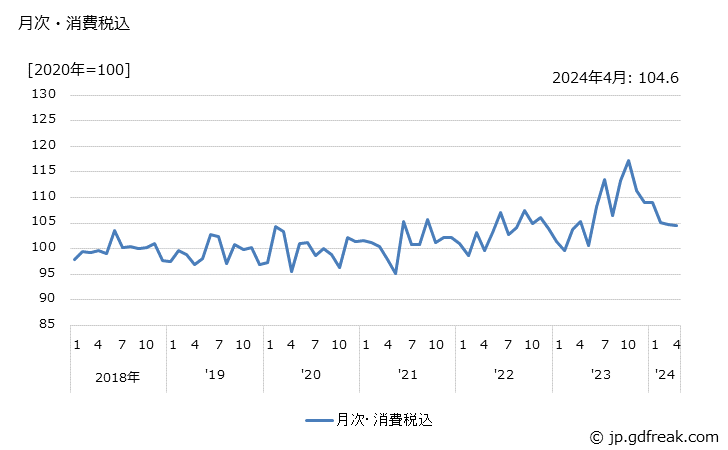 グラフ 圧力計・流量計の価格の推移 月次・消費税込