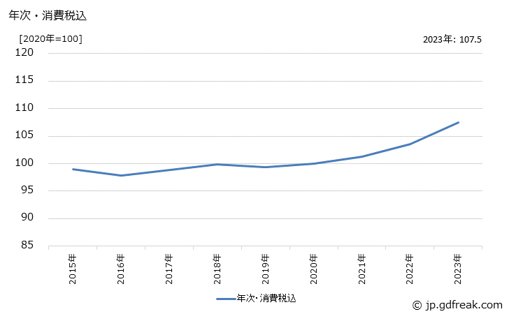 グラフ 圧力計・流量計の価格の推移 年次・消費税込