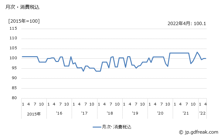 グラフ 公害計測器の価格の推移 月次・消費税込