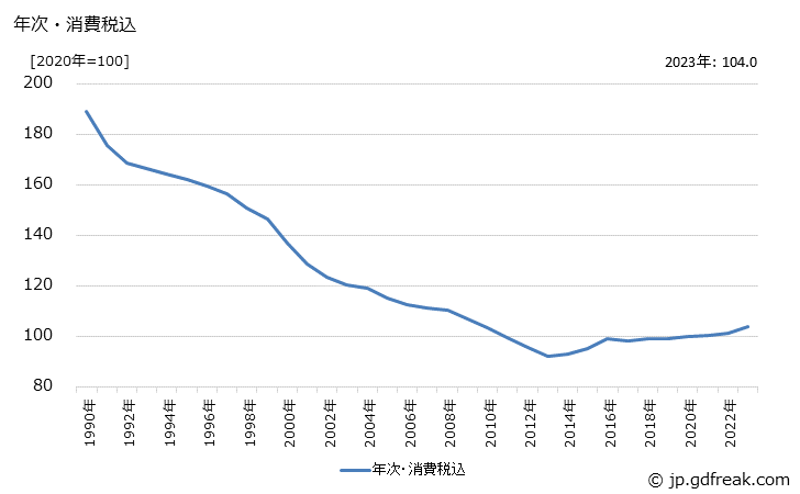 グラフ サーミスタの価格の推移 年次・消費税込