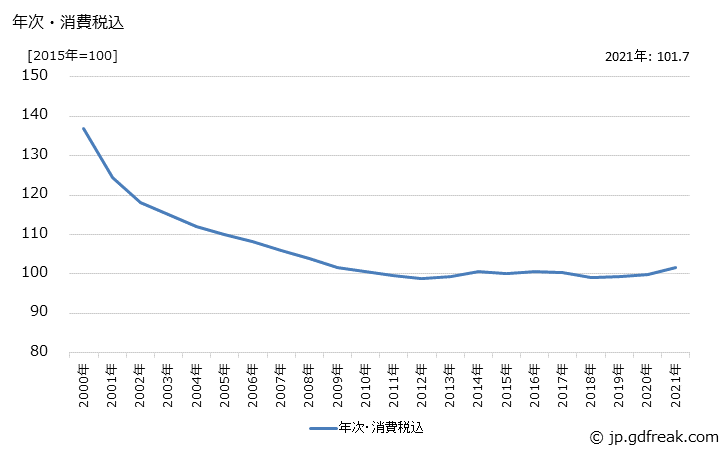 グラフ 混成集積回路の価格の推移 年次・消費税込