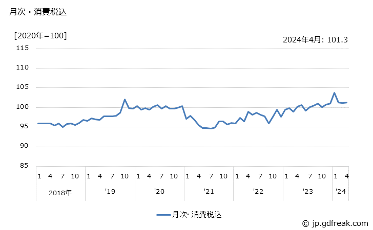 グラフ コントロールユニットの価格の推移 月次・消費税込