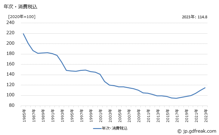 グラフ プリント配線板の価格の推移 年次・消費税込