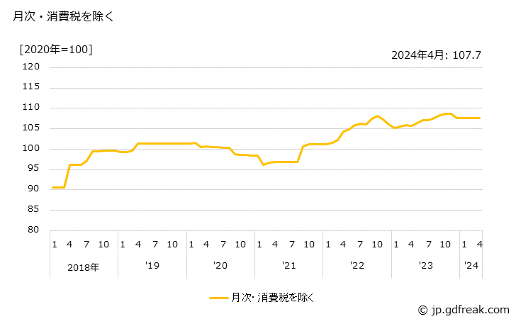 グラフ シリコンウエハの価格の推移 月次・消費税を除く