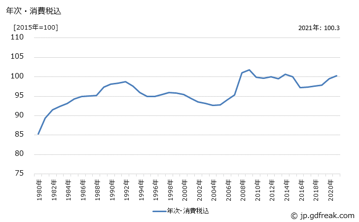 グラフ 静止電気機器の価格の推移 年次・消費税込