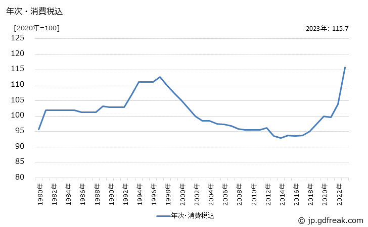 グラフ 換気扇の価格の推移 年次・消費税込