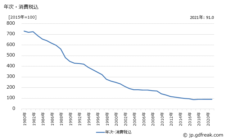 グラフ ルームエアコンの価格の推移 年次・消費税込