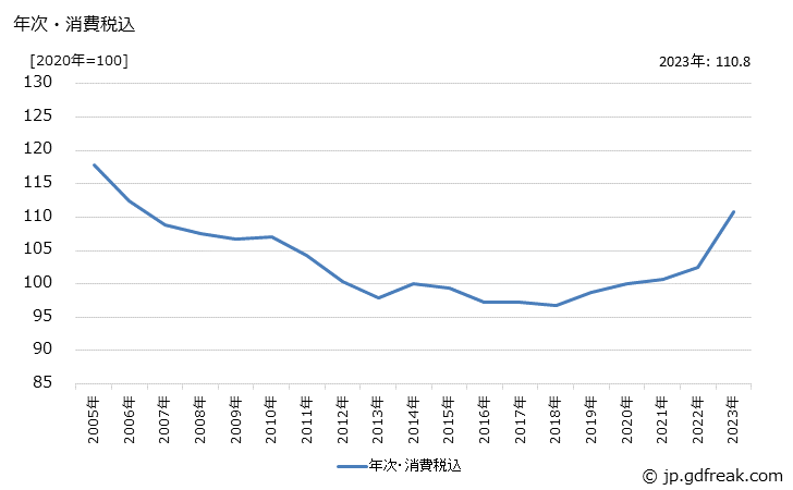 グラフ 電気温水器・給湯機の価格の推移 年次・消費税込